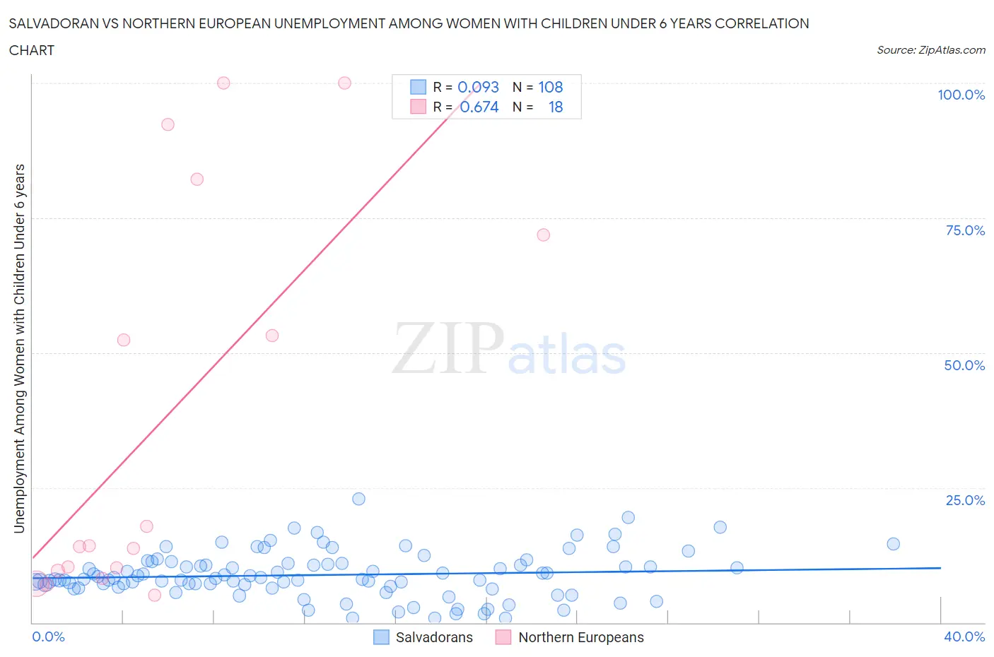 Salvadoran vs Northern European Unemployment Among Women with Children Under 6 years