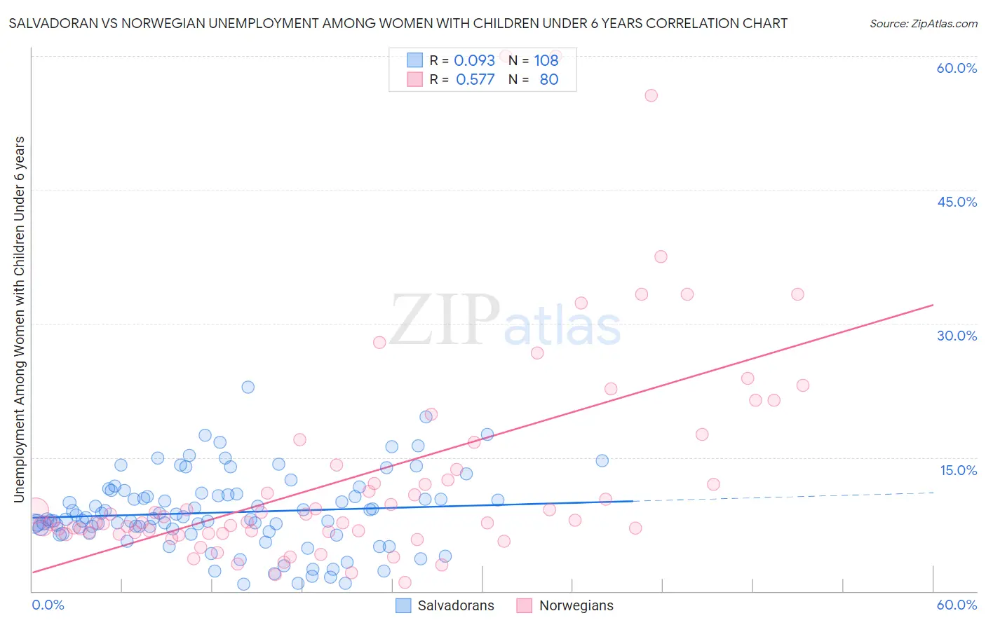 Salvadoran vs Norwegian Unemployment Among Women with Children Under 6 years
