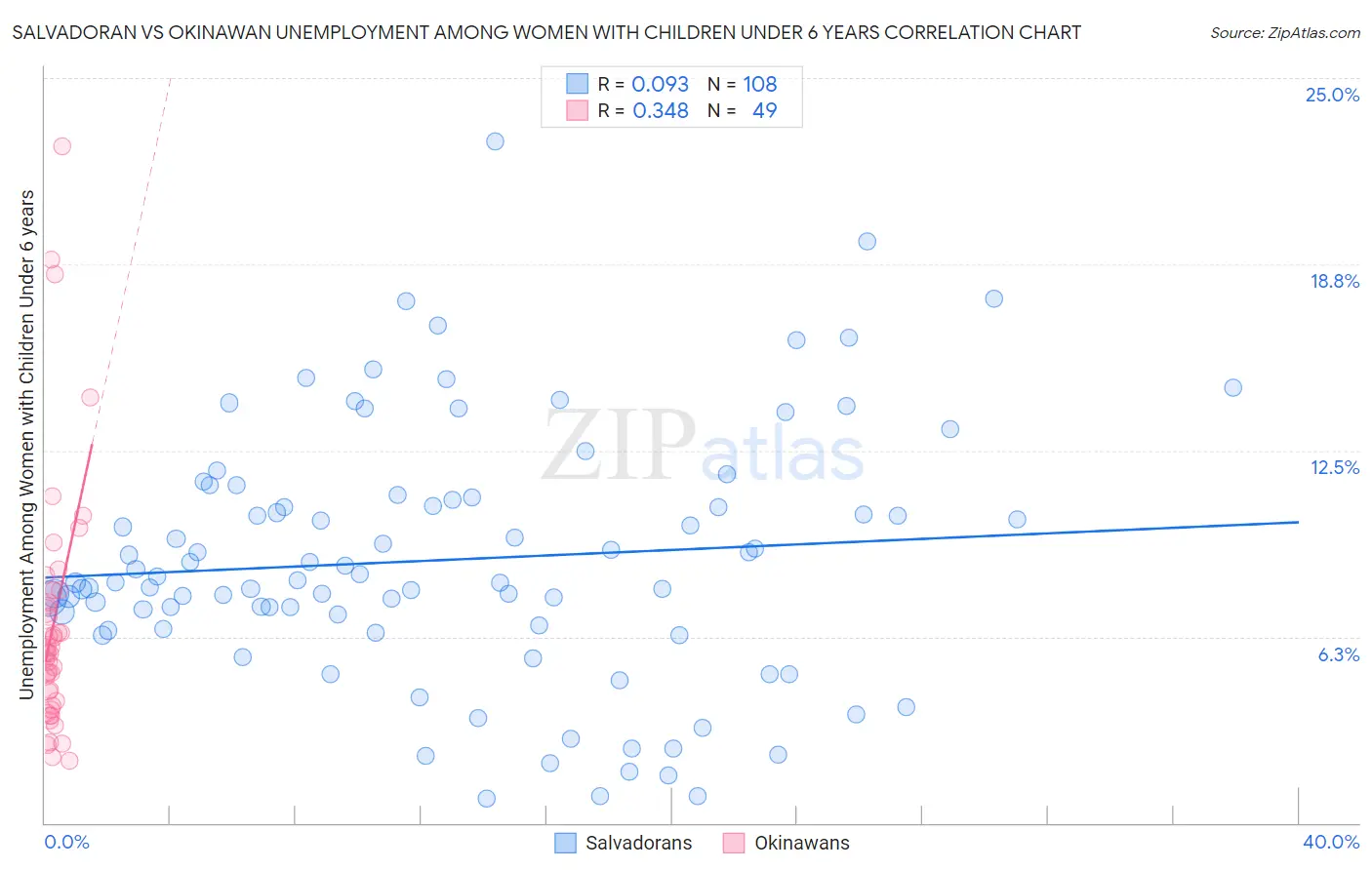 Salvadoran vs Okinawan Unemployment Among Women with Children Under 6 years