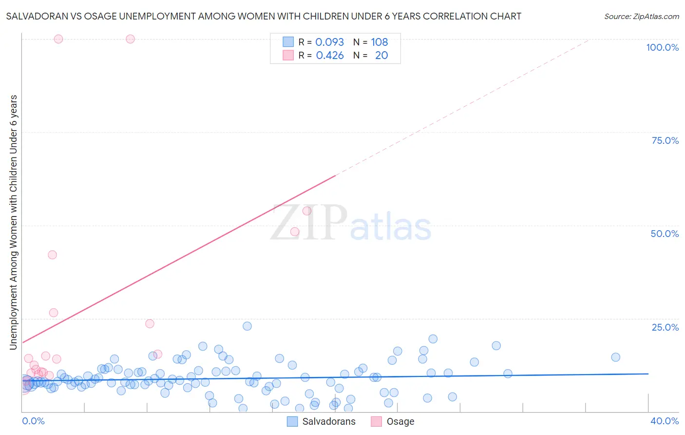 Salvadoran vs Osage Unemployment Among Women with Children Under 6 years