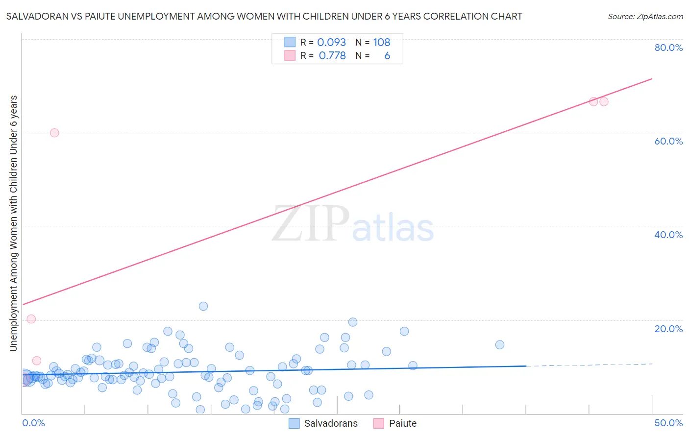 Salvadoran vs Paiute Unemployment Among Women with Children Under 6 years