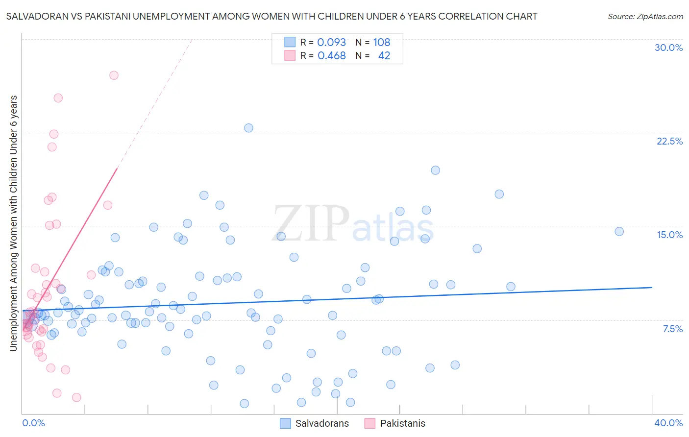 Salvadoran vs Pakistani Unemployment Among Women with Children Under 6 years