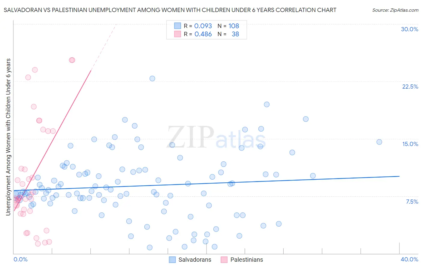 Salvadoran vs Palestinian Unemployment Among Women with Children Under 6 years
