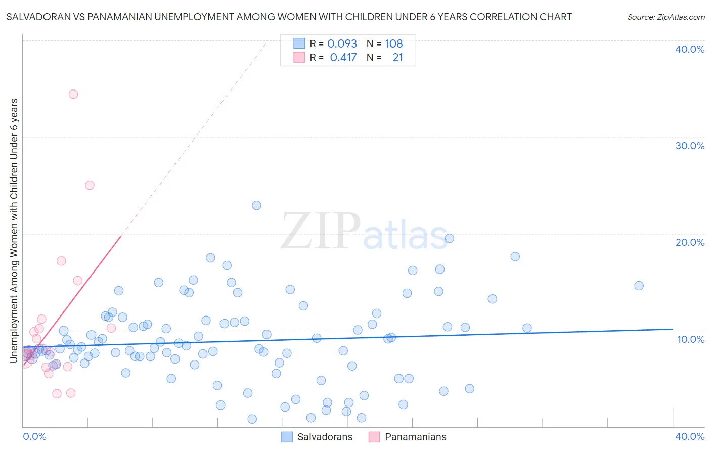Salvadoran vs Panamanian Unemployment Among Women with Children Under 6 years