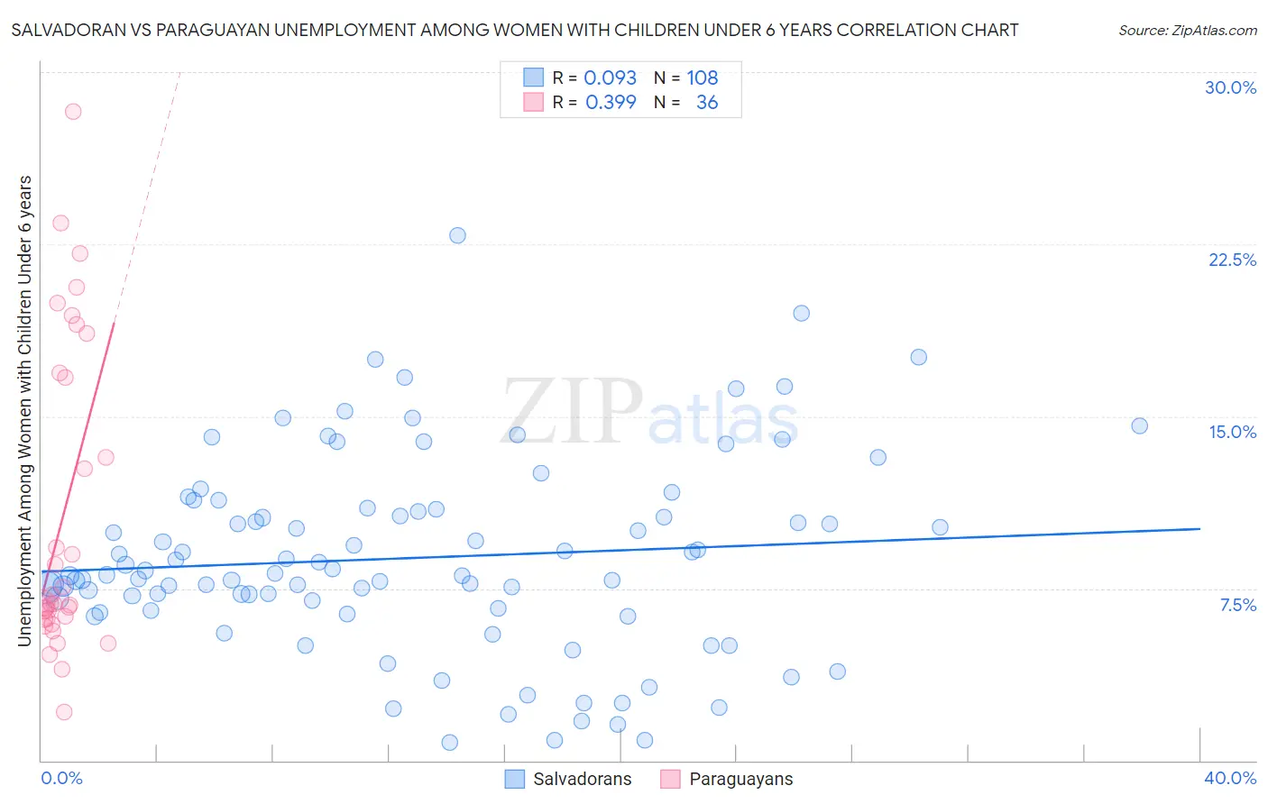 Salvadoran vs Paraguayan Unemployment Among Women with Children Under 6 years