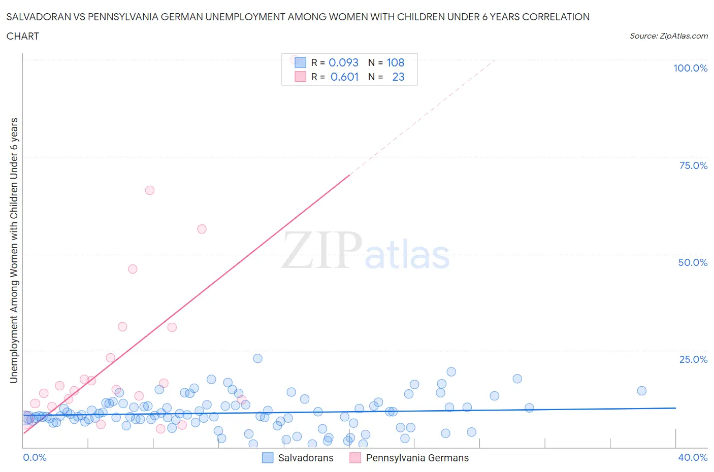 Salvadoran vs Pennsylvania German Unemployment Among Women with Children Under 6 years