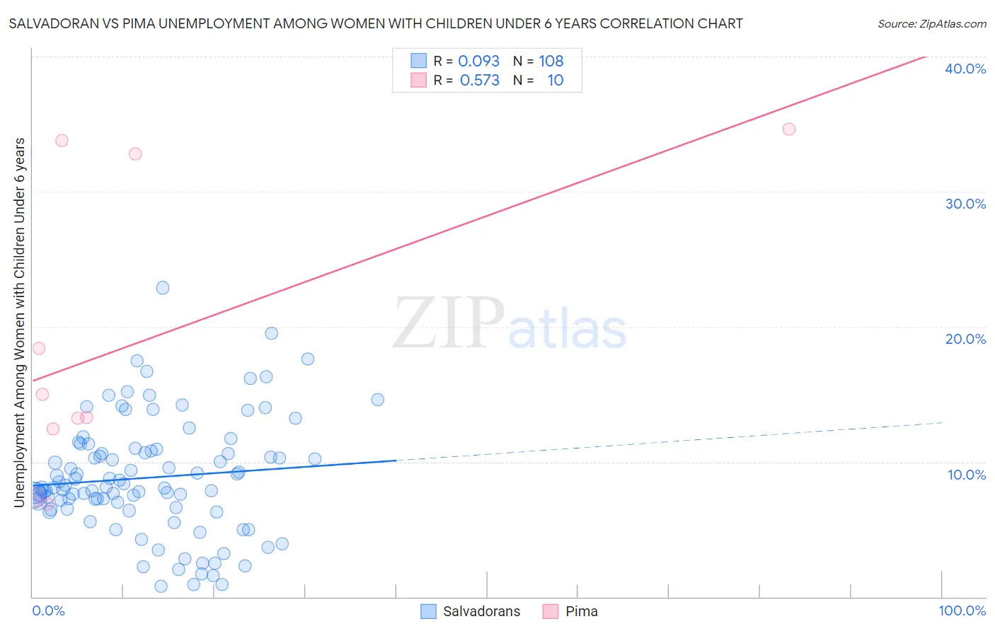 Salvadoran vs Pima Unemployment Among Women with Children Under 6 years