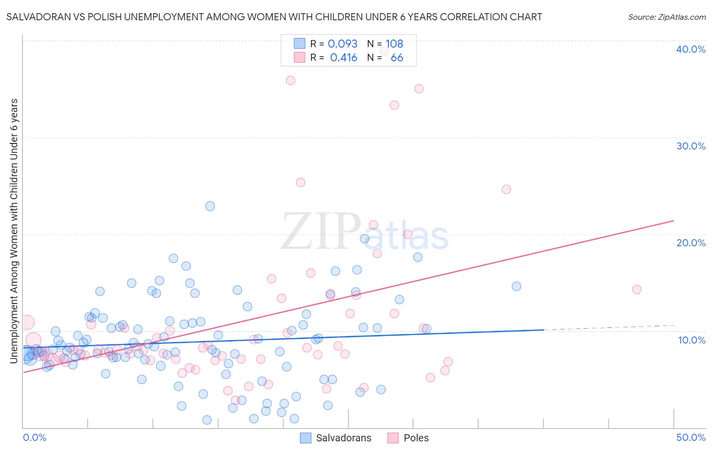 Salvadoran vs Polish Unemployment Among Women with Children Under 6 years