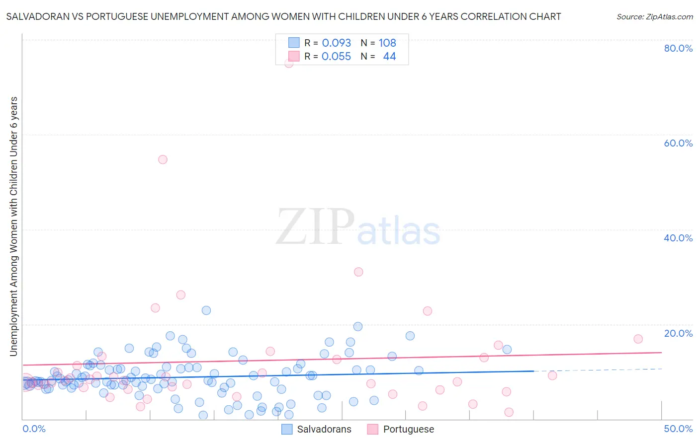 Salvadoran vs Portuguese Unemployment Among Women with Children Under 6 years