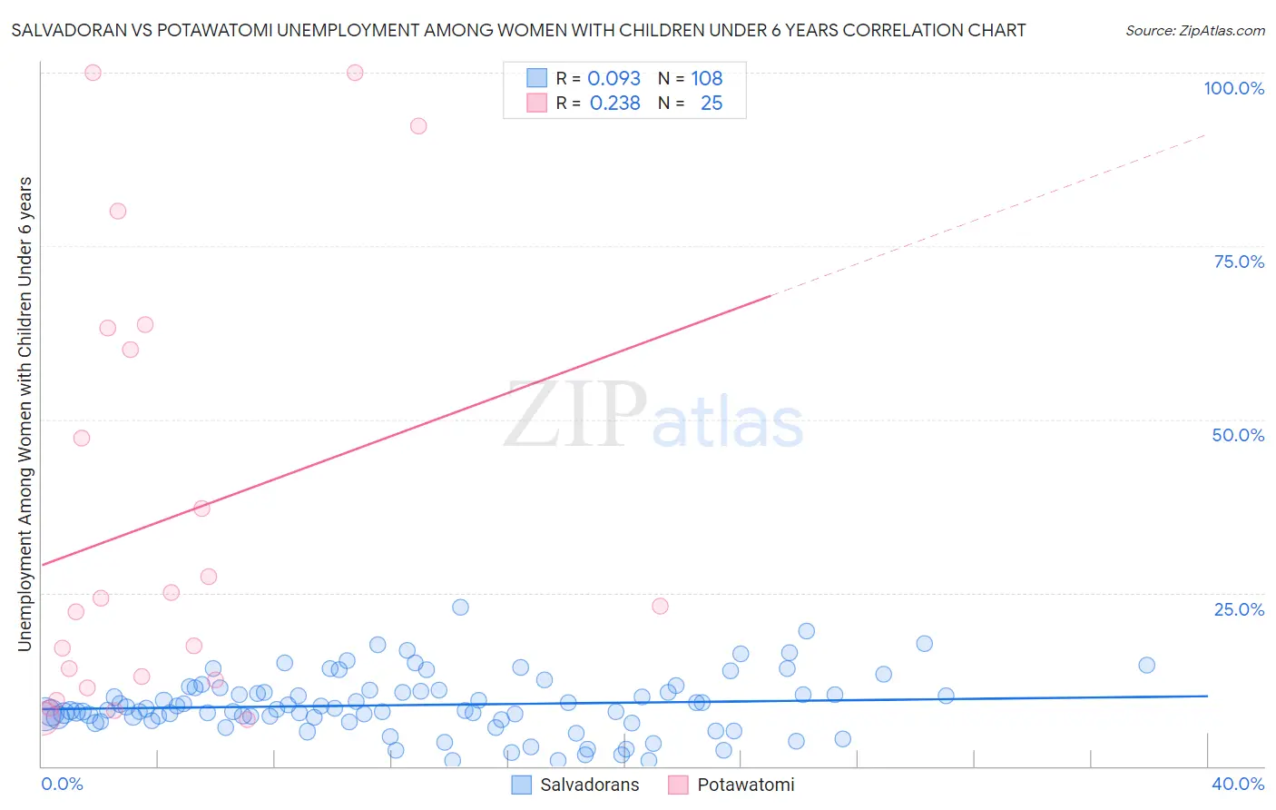 Salvadoran vs Potawatomi Unemployment Among Women with Children Under 6 years