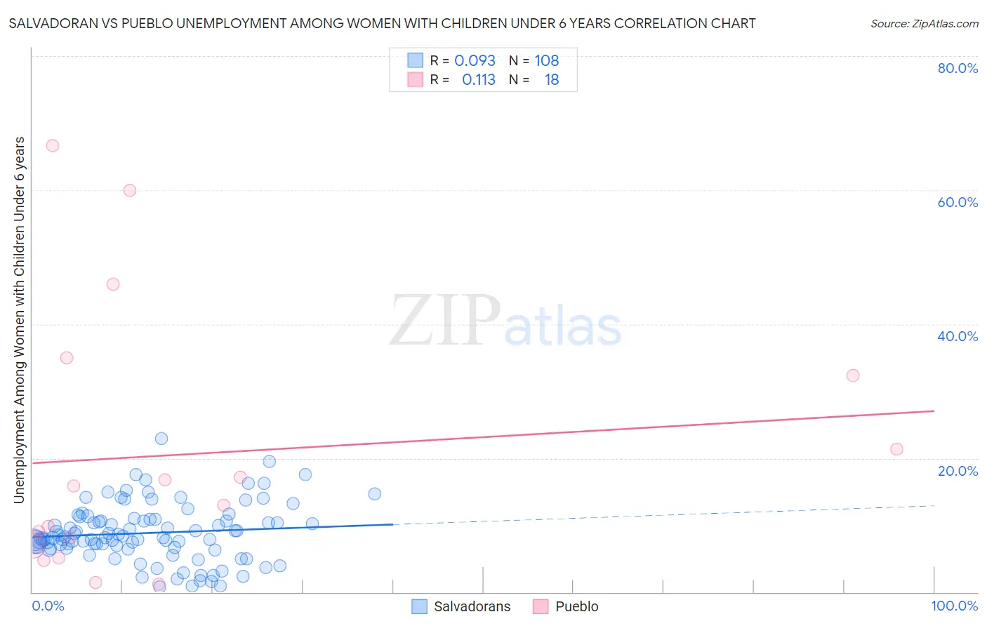Salvadoran vs Pueblo Unemployment Among Women with Children Under 6 years