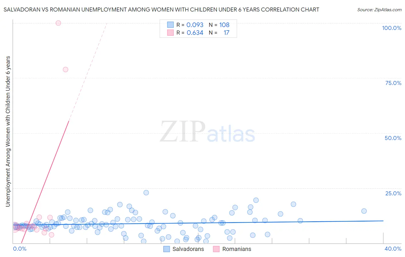 Salvadoran vs Romanian Unemployment Among Women with Children Under 6 years