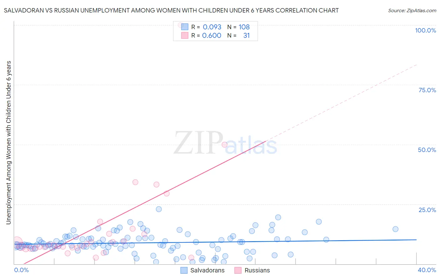 Salvadoran vs Russian Unemployment Among Women with Children Under 6 years