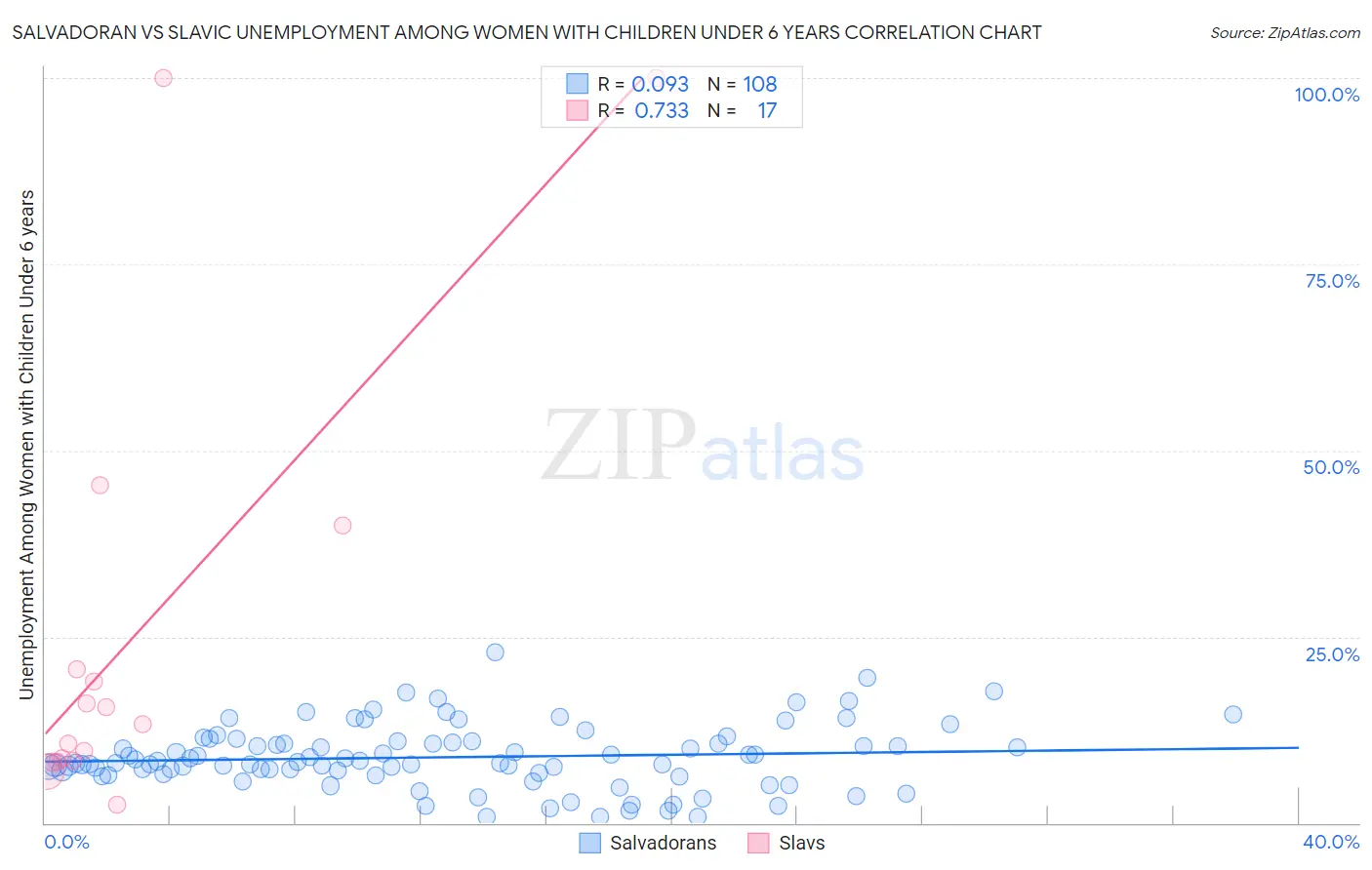 Salvadoran vs Slavic Unemployment Among Women with Children Under 6 years