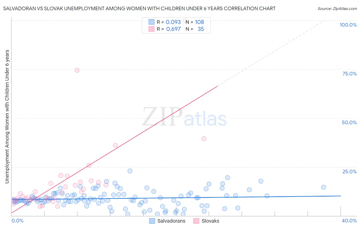 Salvadoran vs Slovak Unemployment Among Women with Children Under 6 years