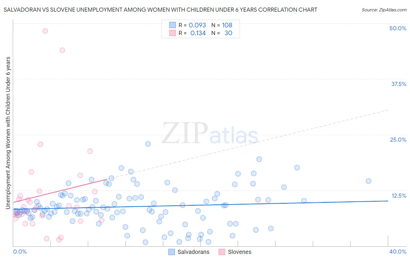 Salvadoran vs Slovene Unemployment Among Women with Children Under 6 years