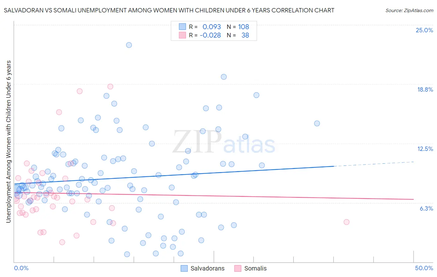 Salvadoran vs Somali Unemployment Among Women with Children Under 6 years