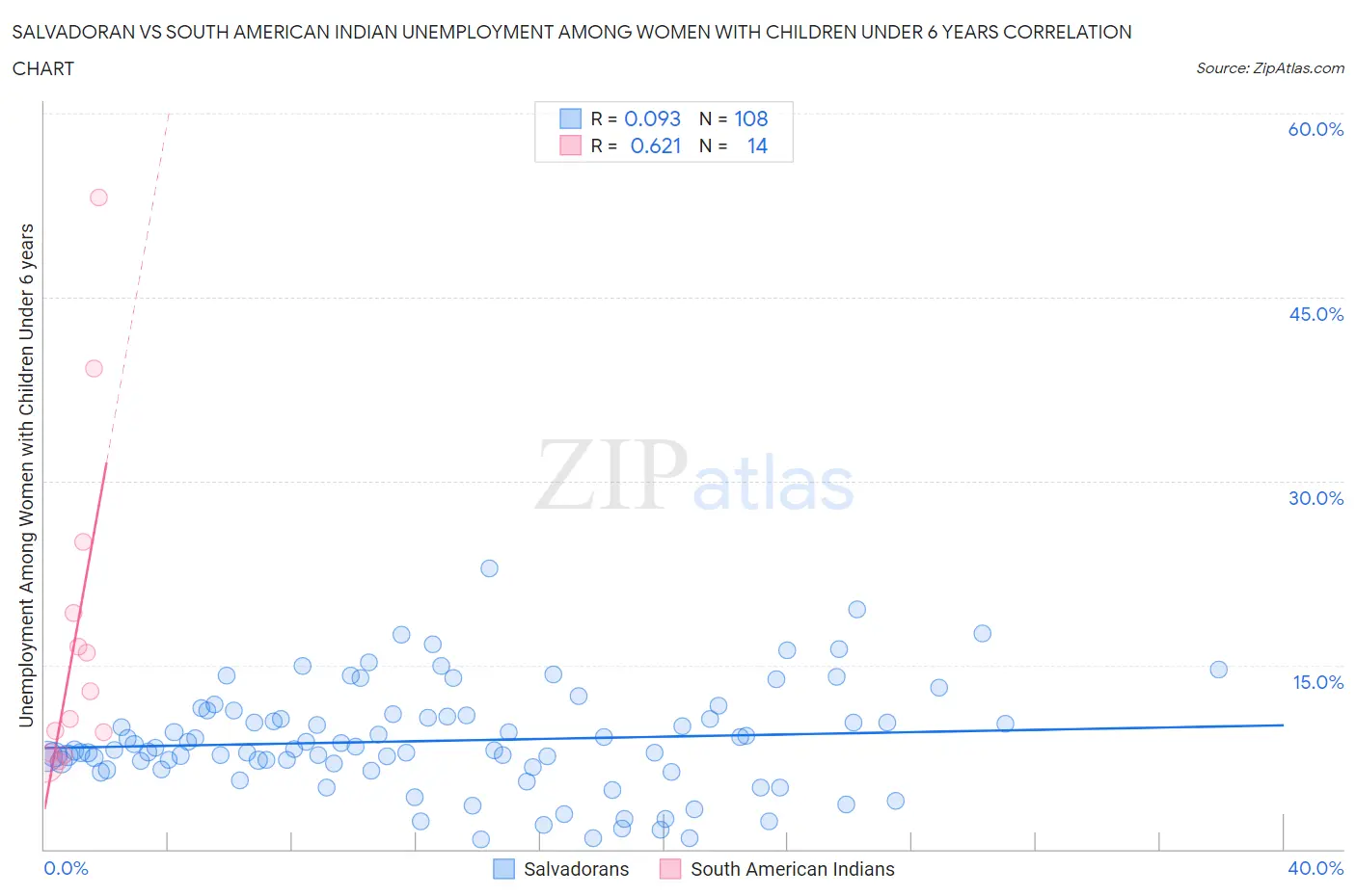 Salvadoran vs South American Indian Unemployment Among Women with Children Under 6 years