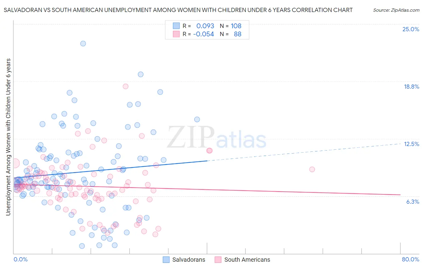 Salvadoran vs South American Unemployment Among Women with Children Under 6 years