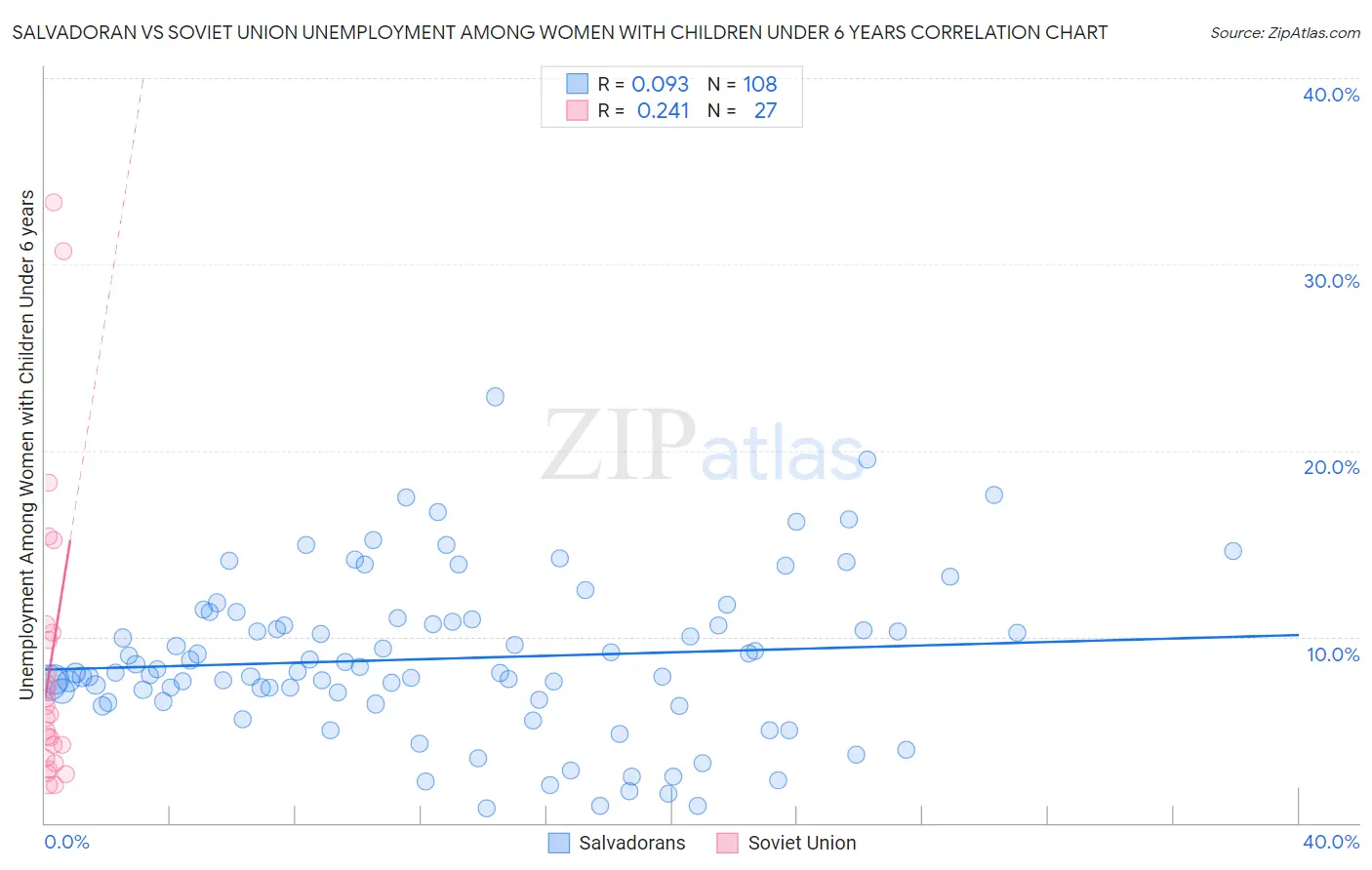 Salvadoran vs Soviet Union Unemployment Among Women with Children Under 6 years