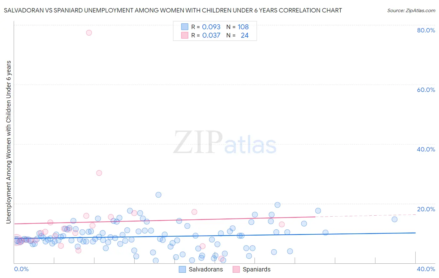 Salvadoran vs Spaniard Unemployment Among Women with Children Under 6 years