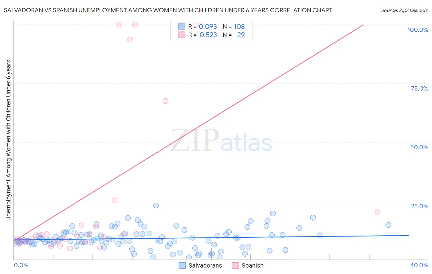 Salvadoran vs Spanish Unemployment Among Women with Children Under 6 years