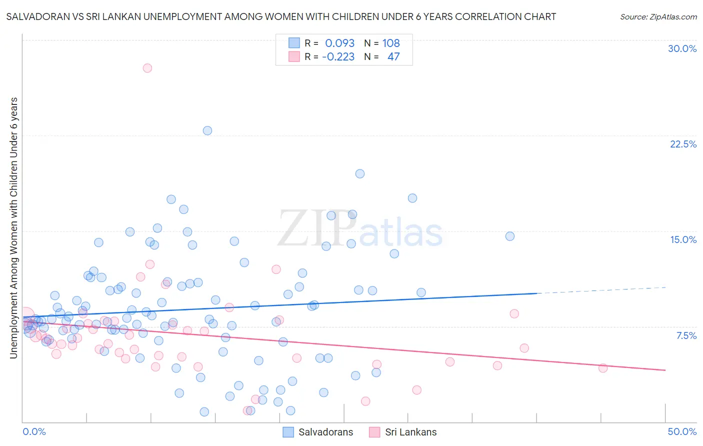 Salvadoran vs Sri Lankan Unemployment Among Women with Children Under 6 years