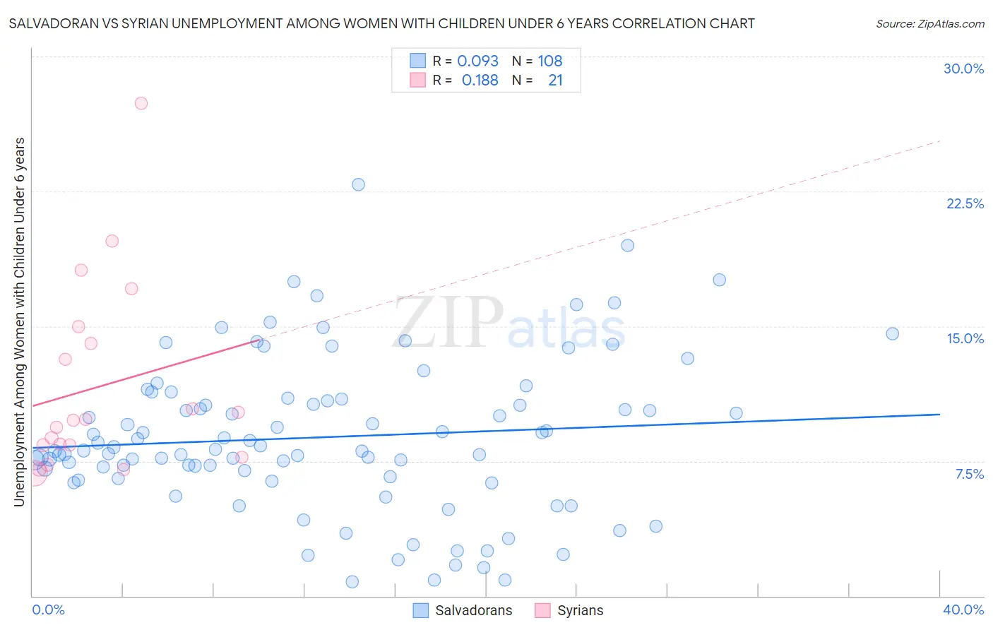 Salvadoran vs Syrian Unemployment Among Women with Children Under 6 years