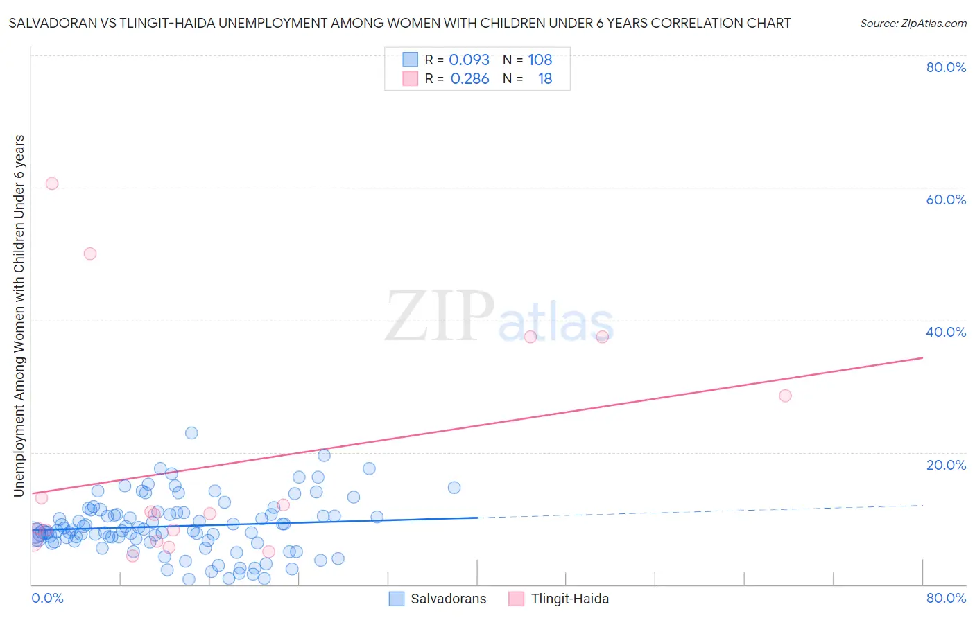 Salvadoran vs Tlingit-Haida Unemployment Among Women with Children Under 6 years