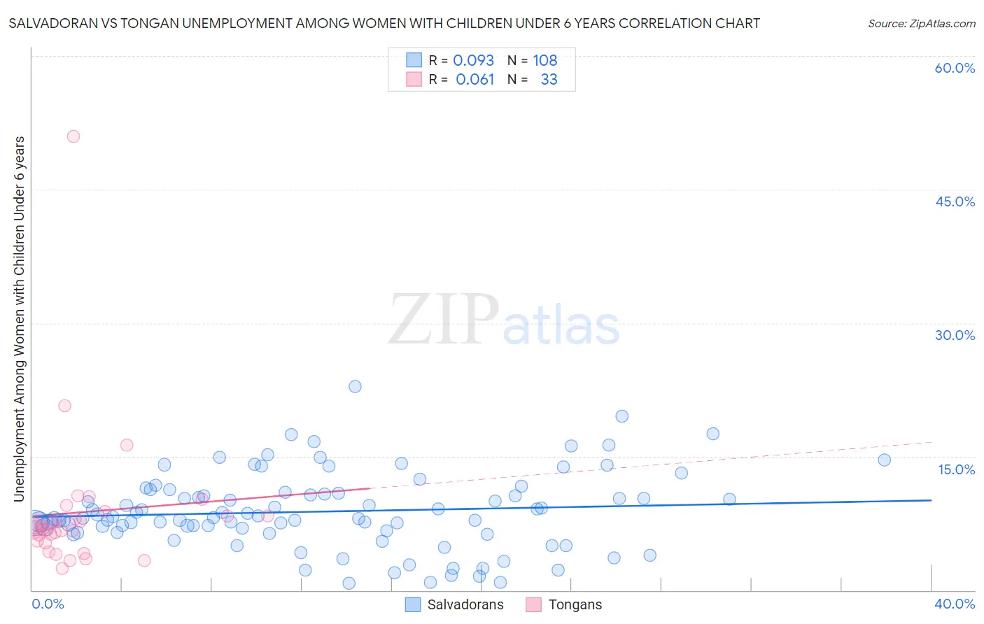 Salvadoran vs Tongan Unemployment Among Women with Children Under 6 years