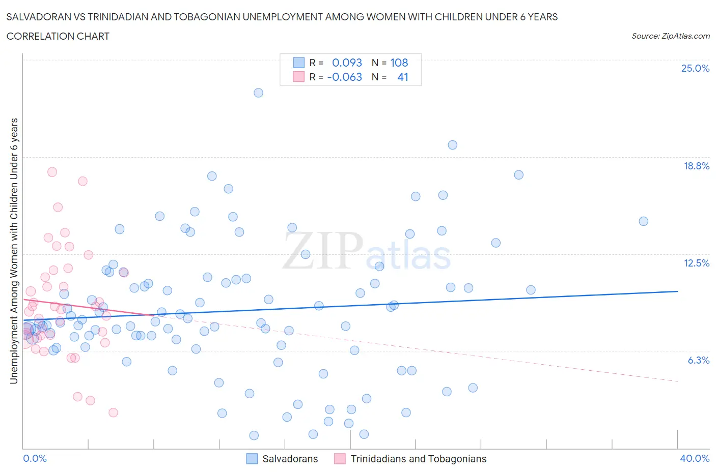 Salvadoran vs Trinidadian and Tobagonian Unemployment Among Women with Children Under 6 years