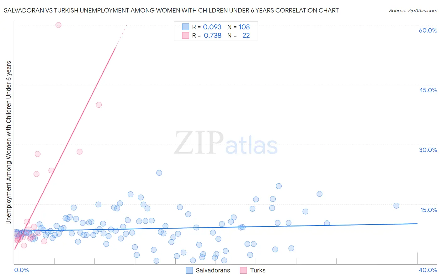 Salvadoran vs Turkish Unemployment Among Women with Children Under 6 years