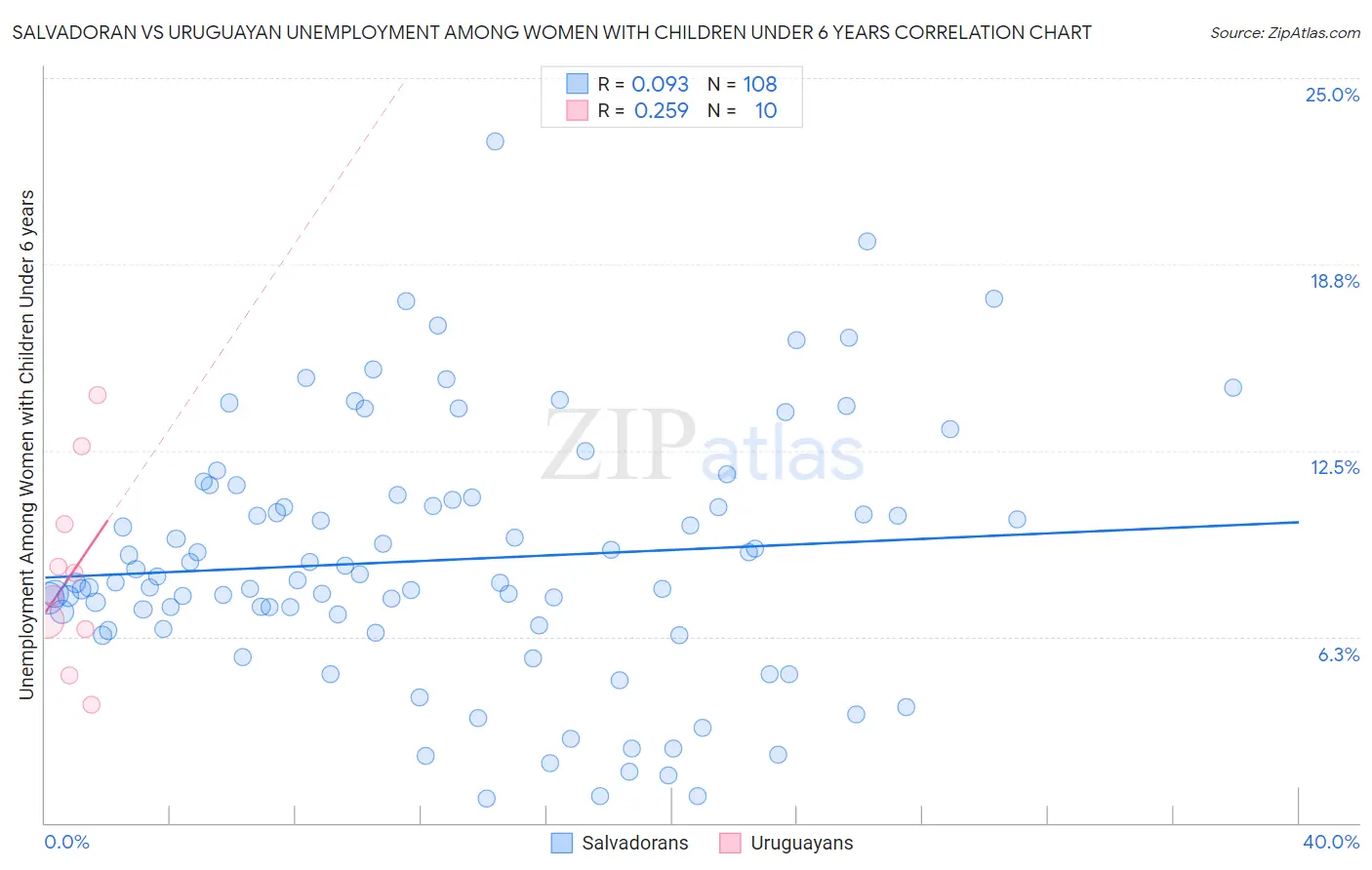 Salvadoran vs Uruguayan Unemployment Among Women with Children Under 6 years