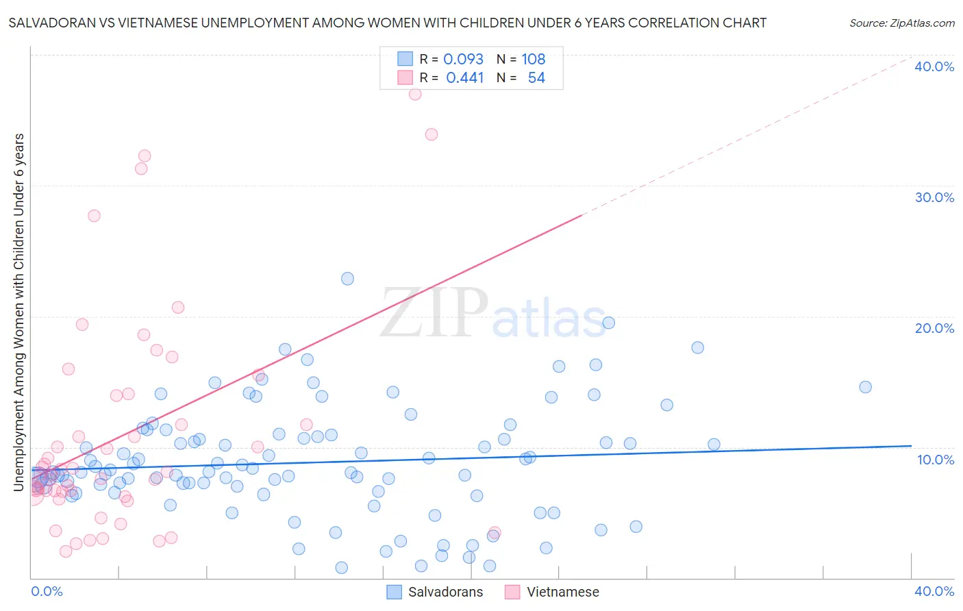 Salvadoran vs Vietnamese Unemployment Among Women with Children Under 6 years