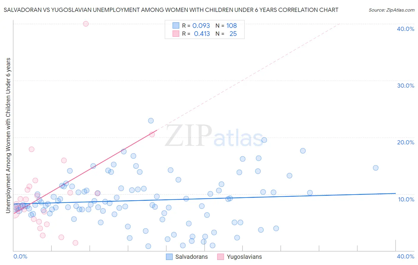 Salvadoran vs Yugoslavian Unemployment Among Women with Children Under 6 years