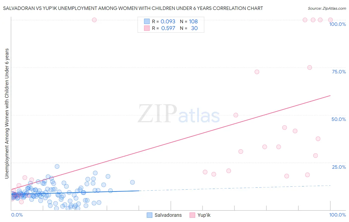 Salvadoran vs Yup'ik Unemployment Among Women with Children Under 6 years