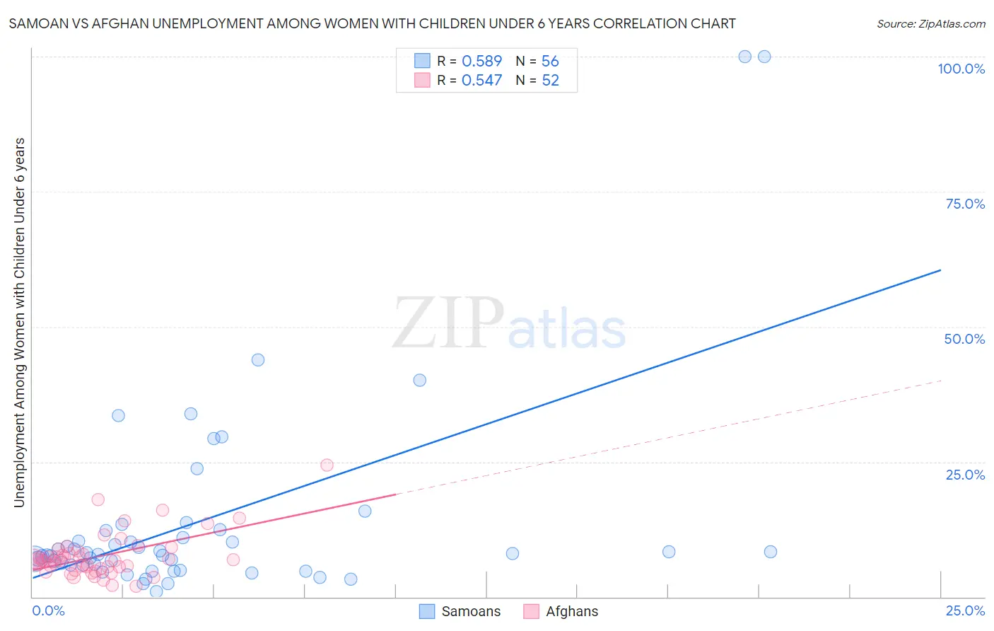 Samoan vs Afghan Unemployment Among Women with Children Under 6 years