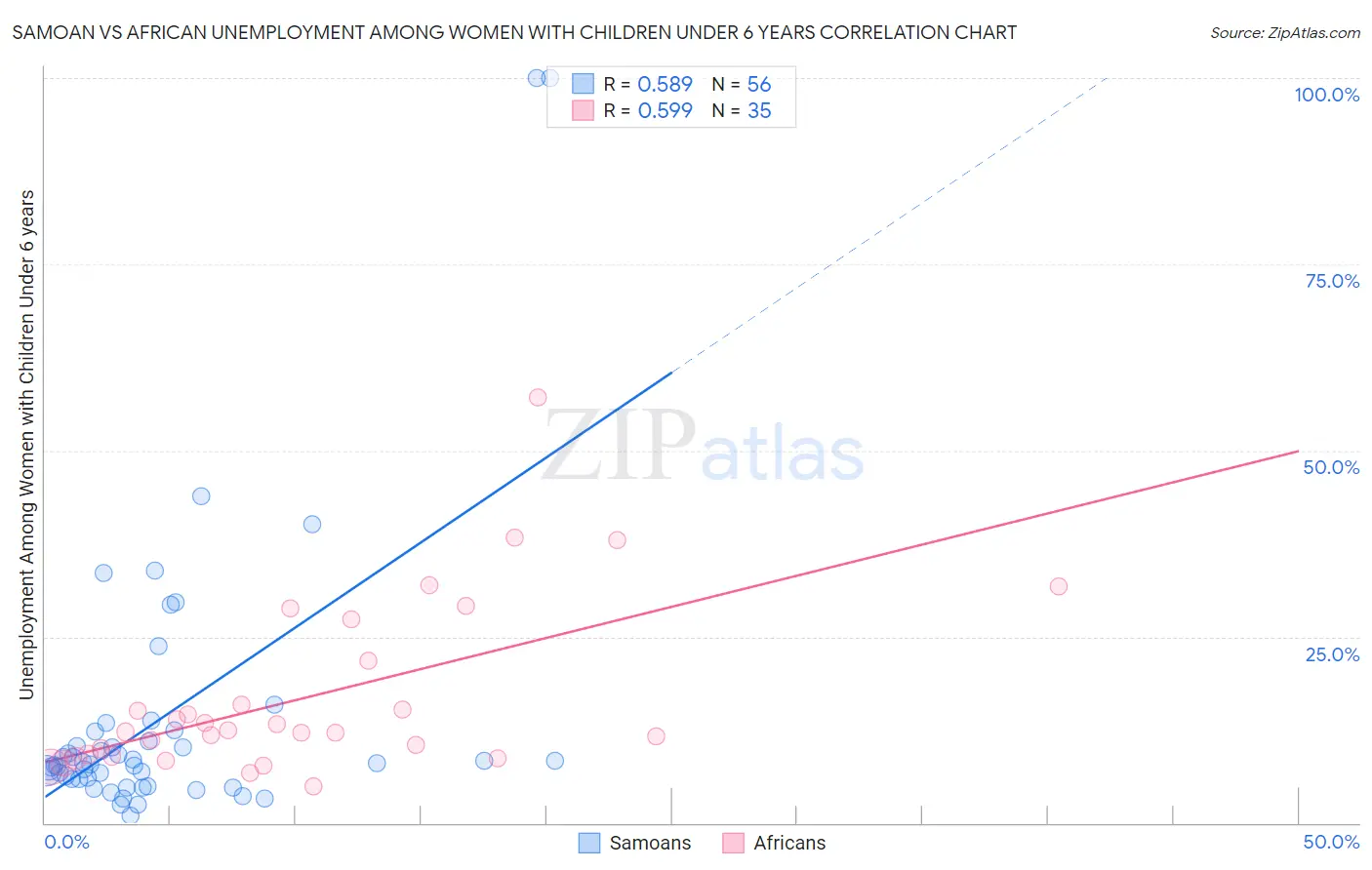 Samoan vs African Unemployment Among Women with Children Under 6 years