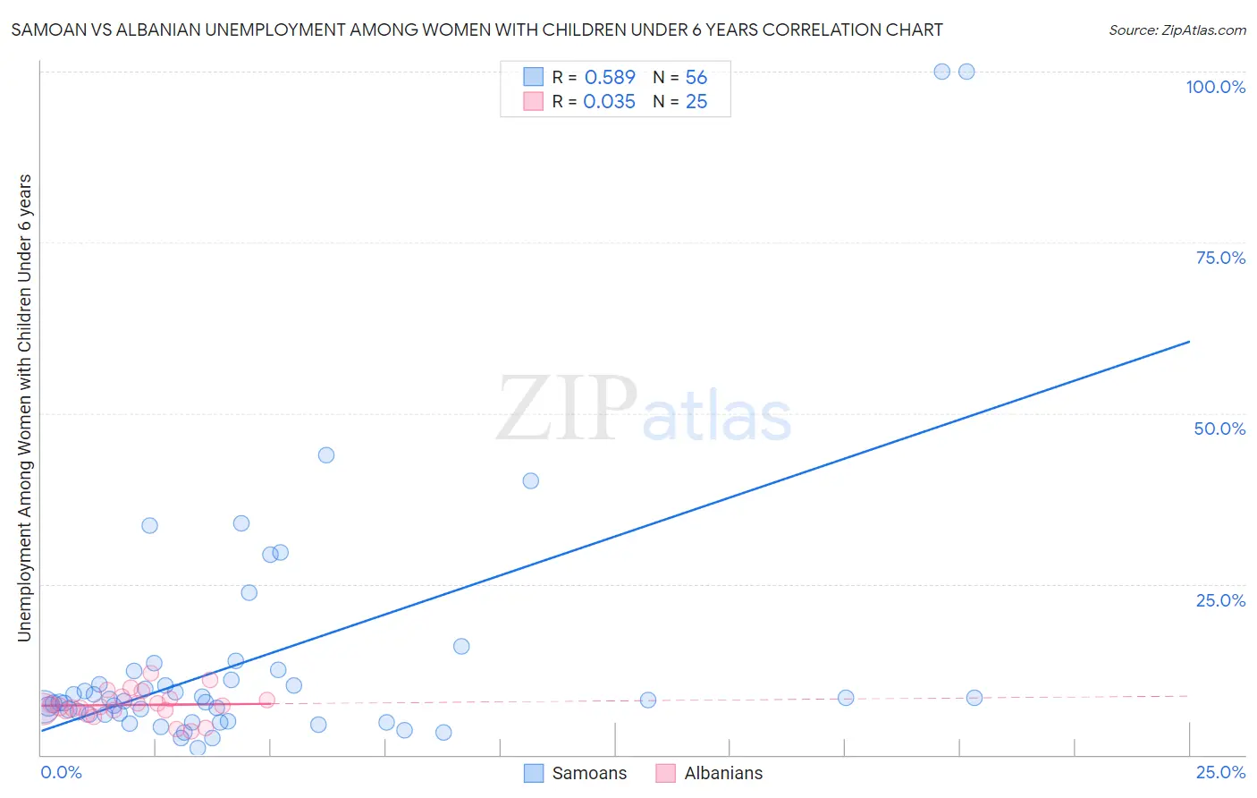 Samoan vs Albanian Unemployment Among Women with Children Under 6 years