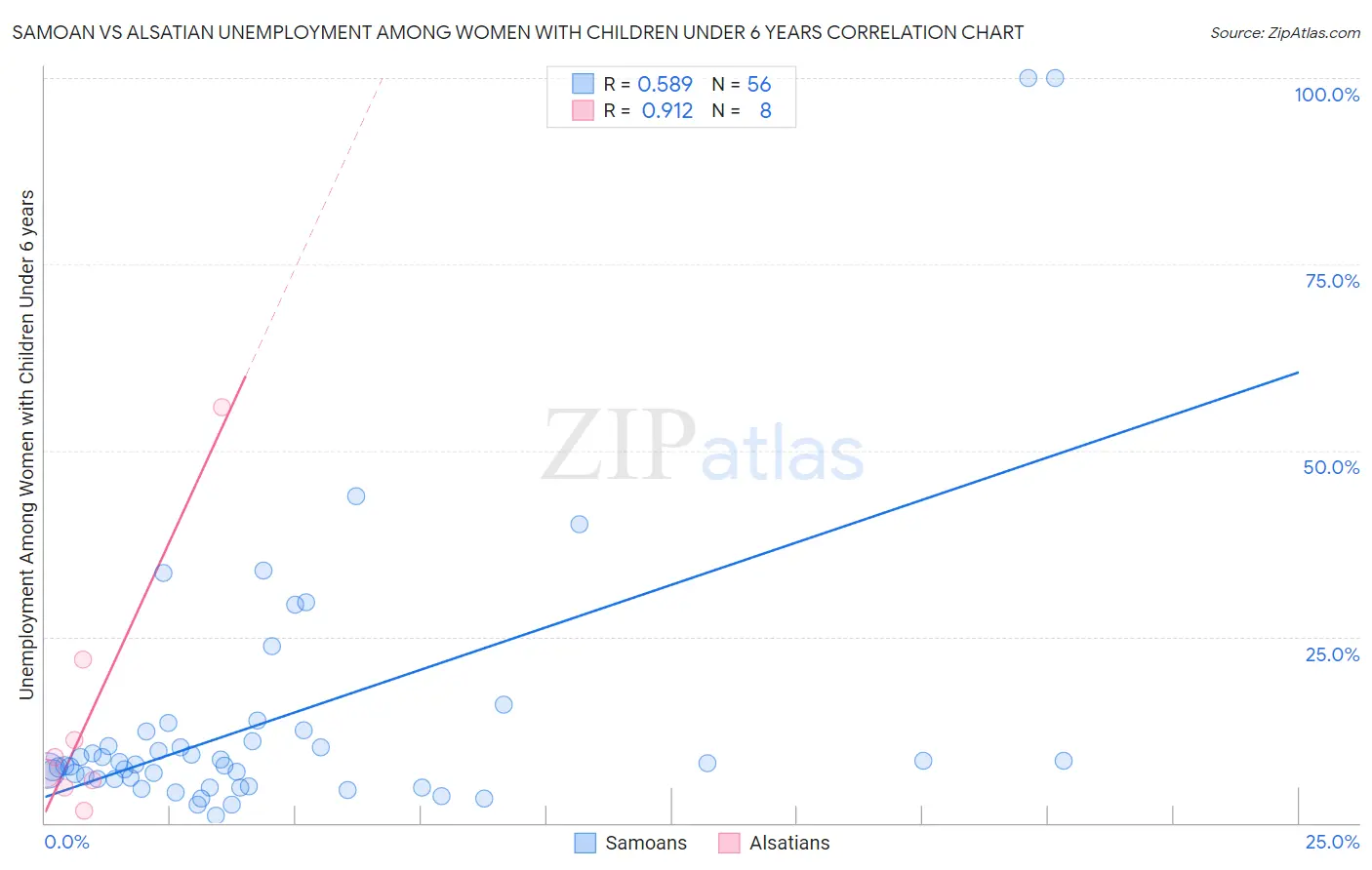 Samoan vs Alsatian Unemployment Among Women with Children Under 6 years