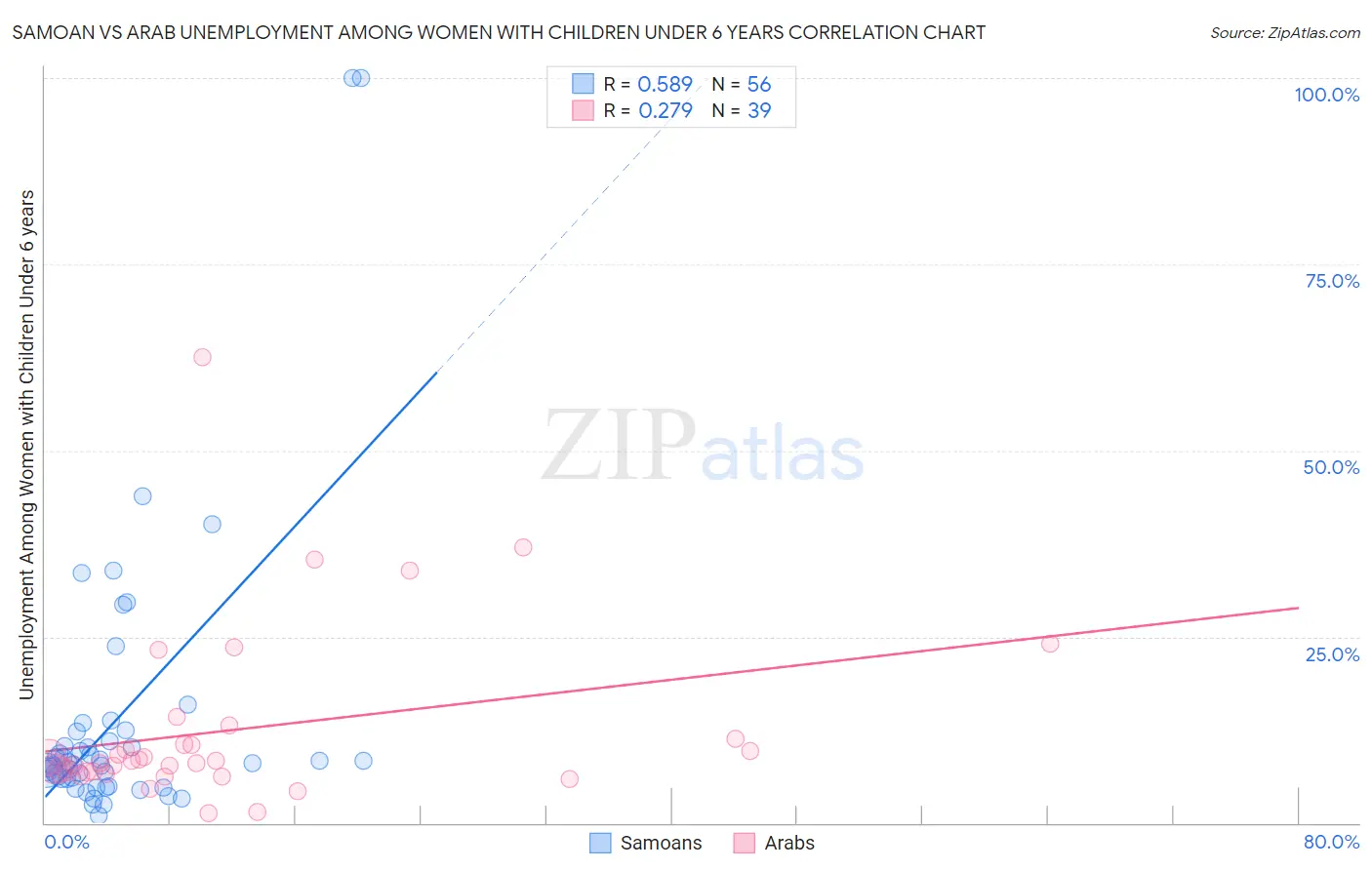 Samoan vs Arab Unemployment Among Women with Children Under 6 years