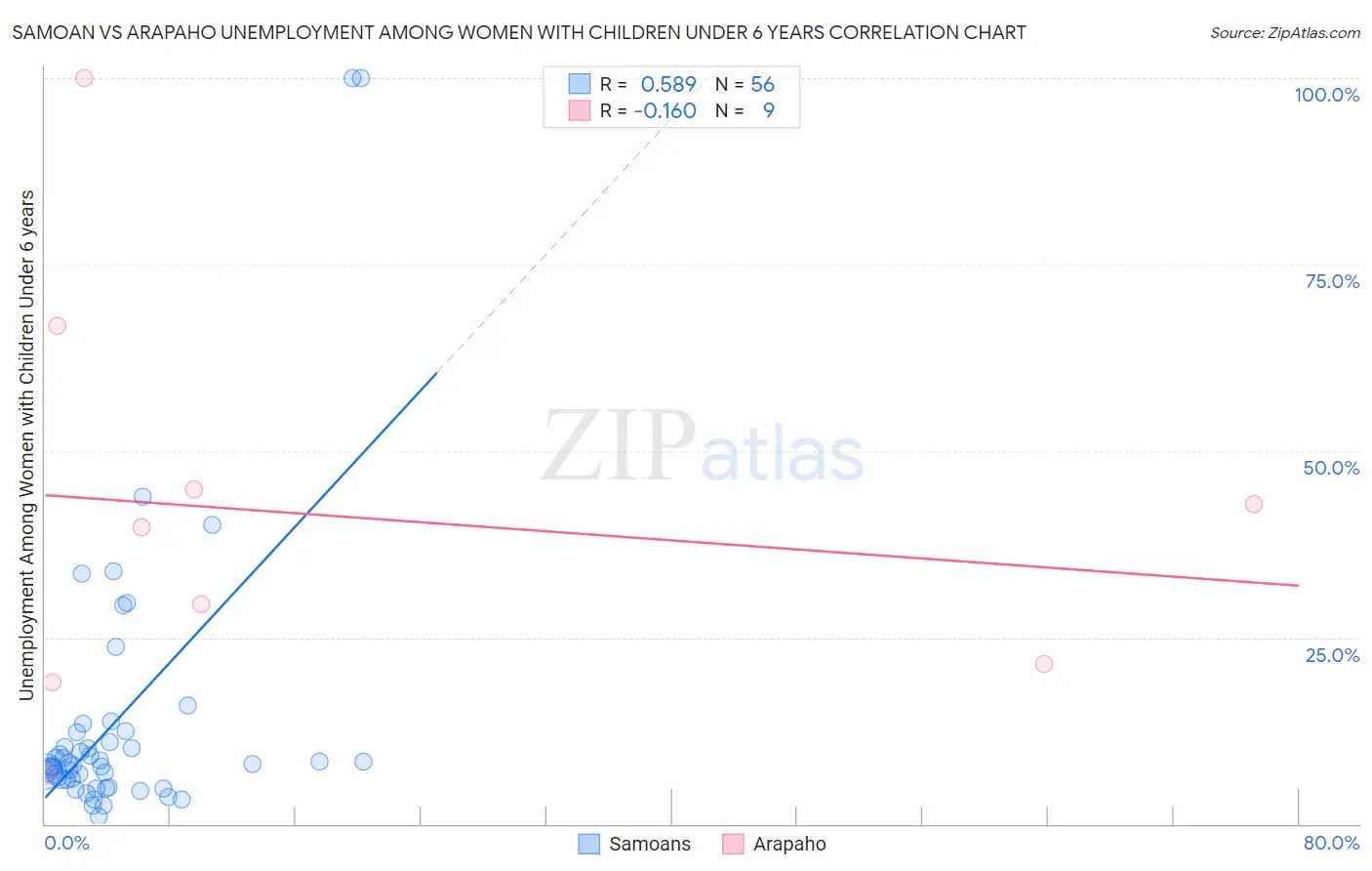 Samoan vs Arapaho Unemployment Among Women with Children Under 6 years