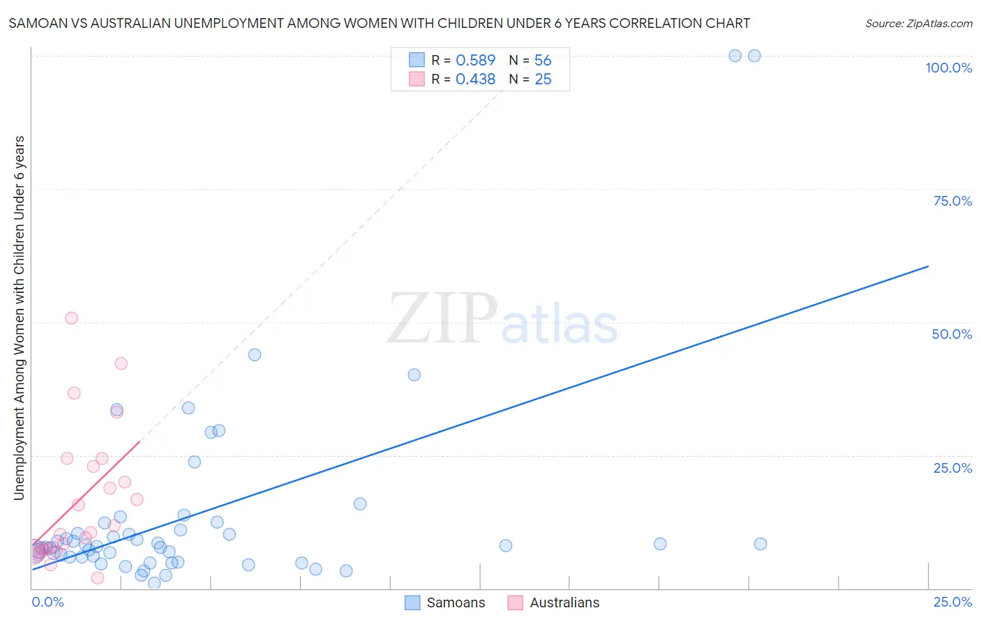 Samoan vs Australian Unemployment Among Women with Children Under 6 years
