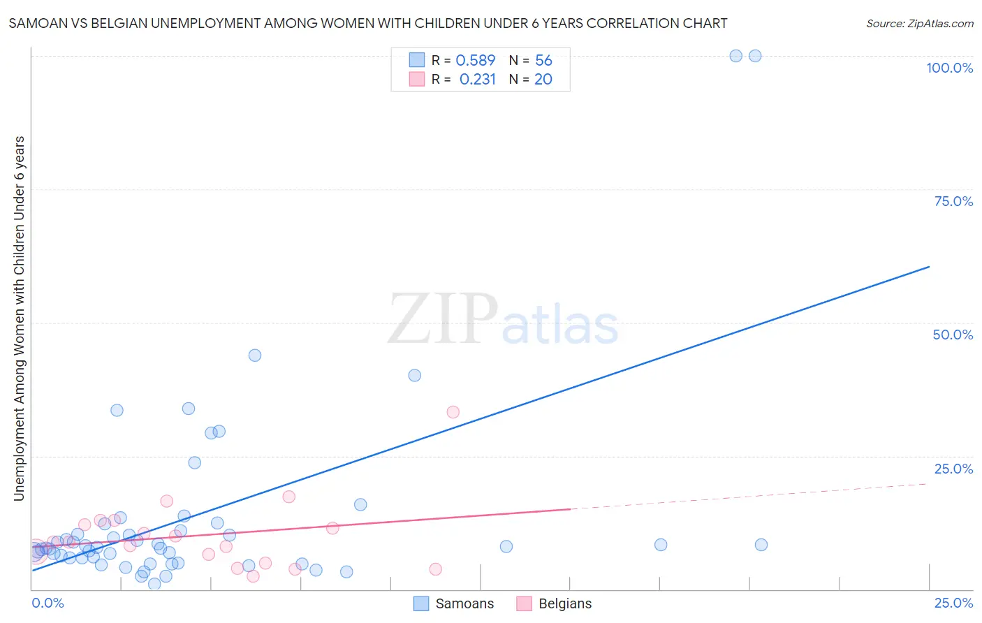 Samoan vs Belgian Unemployment Among Women with Children Under 6 years