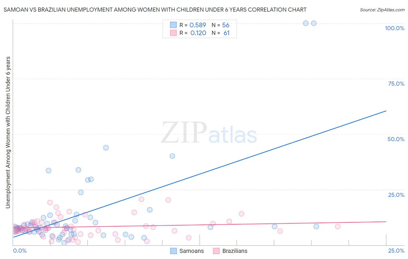 Samoan vs Brazilian Unemployment Among Women with Children Under 6 years
