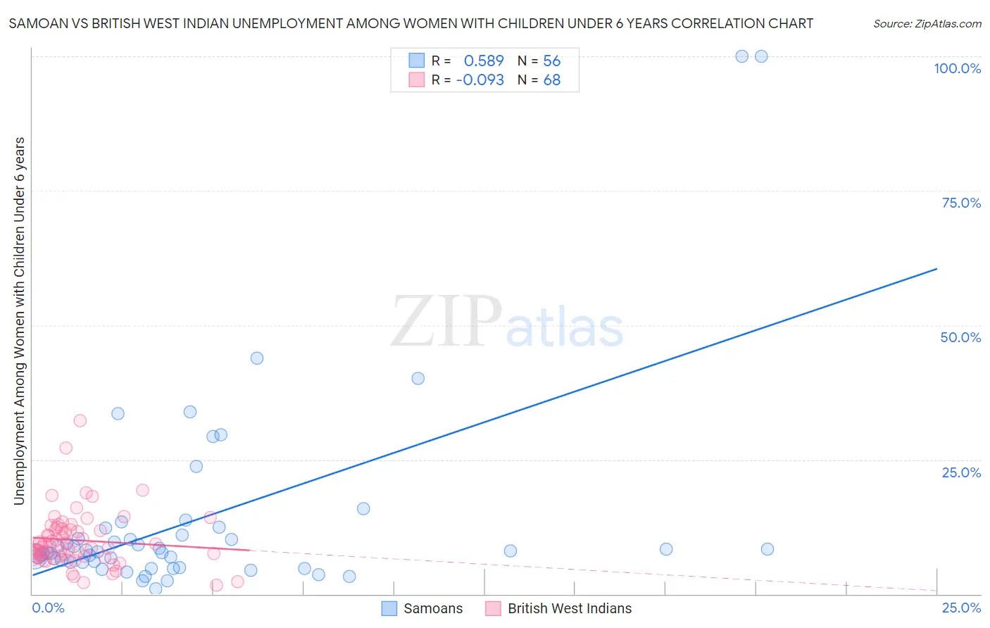 Samoan vs British West Indian Unemployment Among Women with Children Under 6 years