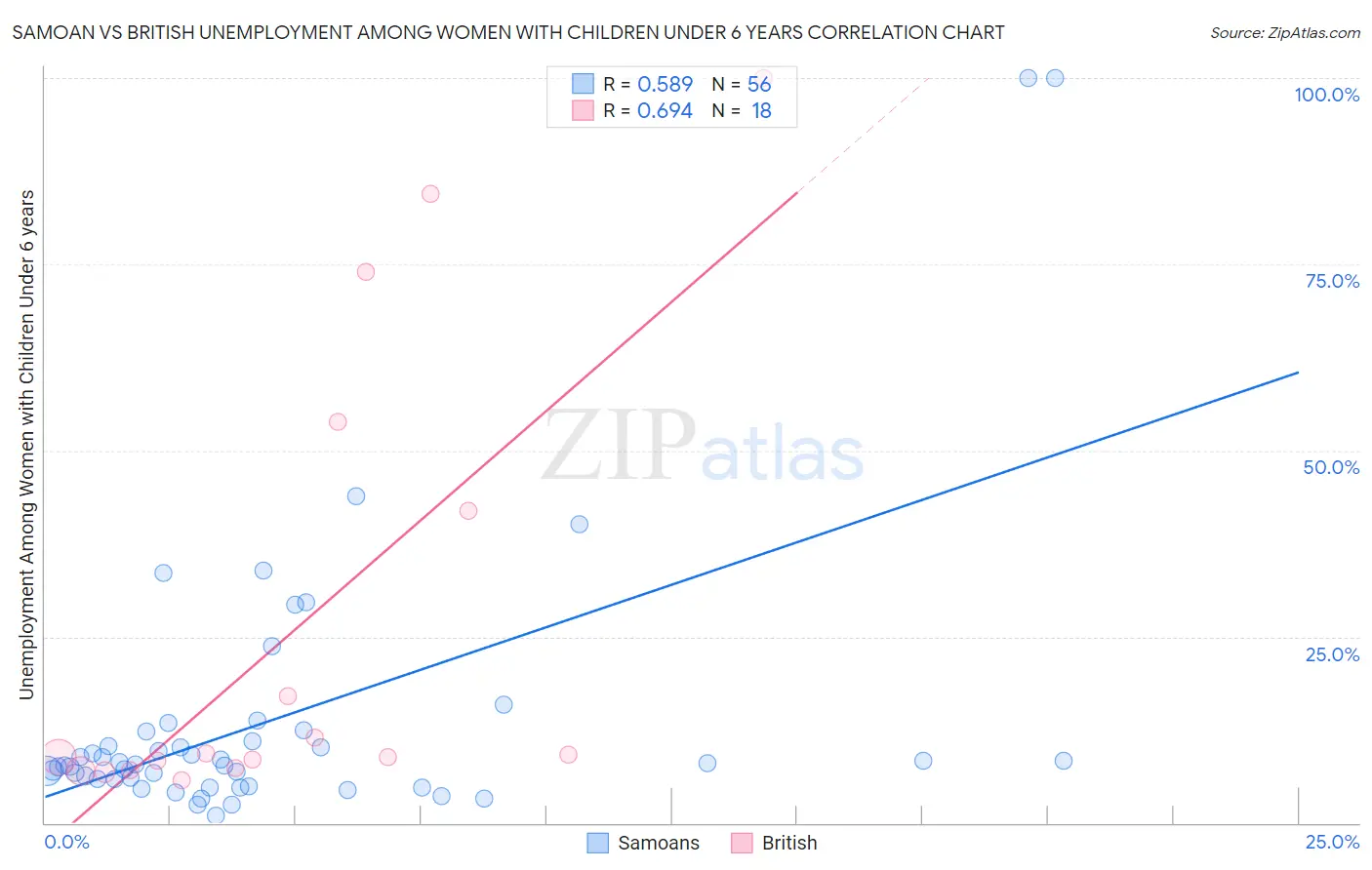 Samoan vs British Unemployment Among Women with Children Under 6 years