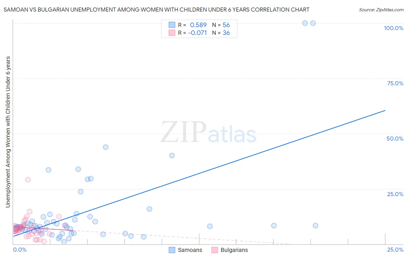 Samoan vs Bulgarian Unemployment Among Women with Children Under 6 years