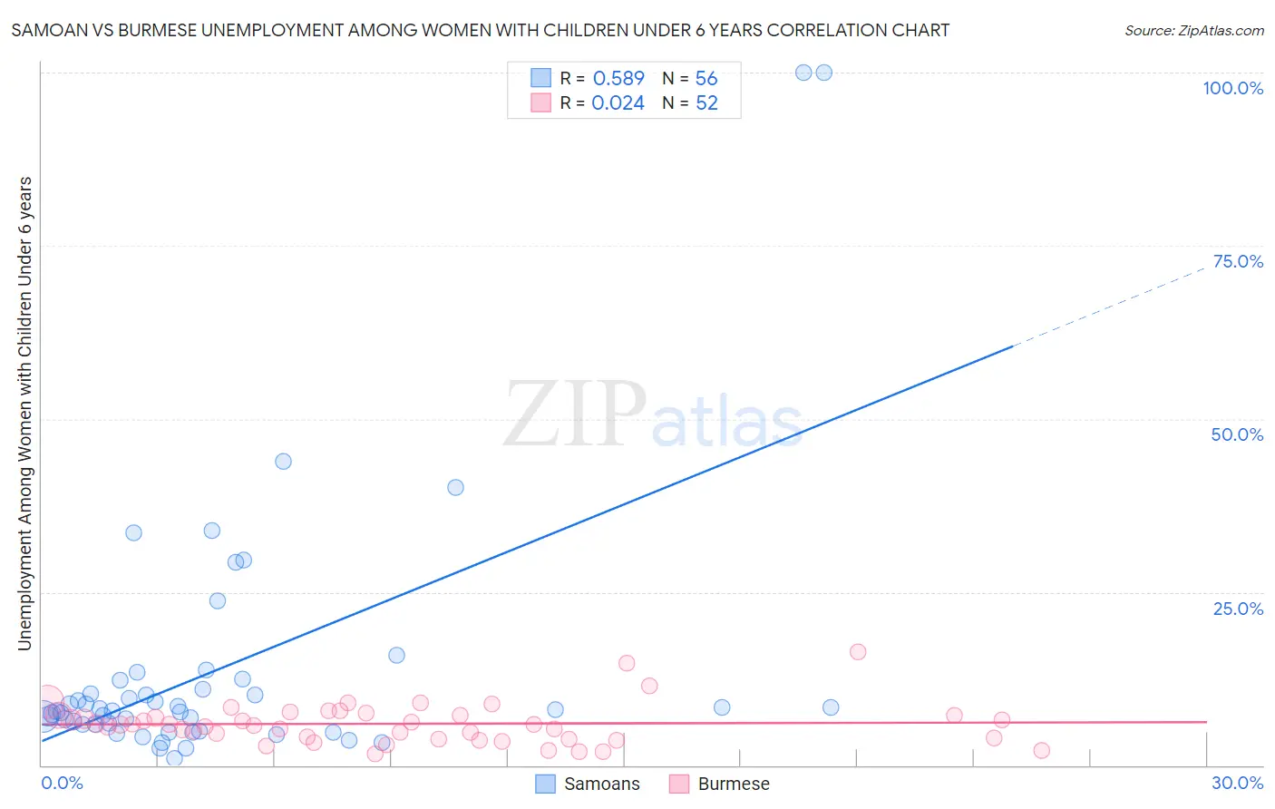 Samoan vs Burmese Unemployment Among Women with Children Under 6 years