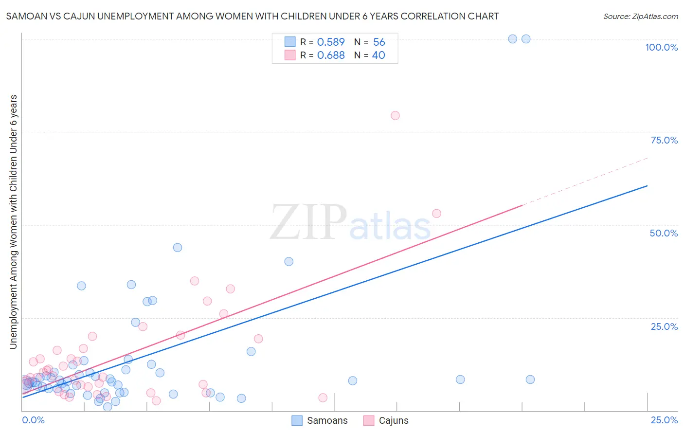 Samoan vs Cajun Unemployment Among Women with Children Under 6 years